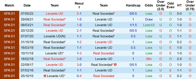 Nhận định, Soi kèo Levante vs Sociedad 22h15 ngày 20/12: Không dám mạo hiểm - Ảnh 2