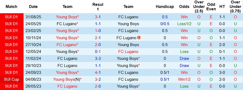 Nhận định, Soi kèo Lugano vs Young Boys 22h30 ngày 21/12: Tiệc bàn thắng - Ảnh 2