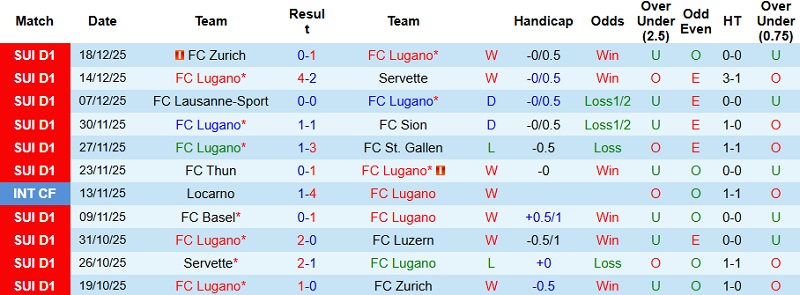 Nhận định, Soi kèo Lugano vs Young Boys 22h30 ngày 21/12: Tiệc bàn thắng - Ảnh 3