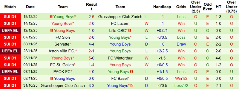 Nhận định, Soi kèo Lugano vs Young Boys 22h30 ngày 21/12: Tiệc bàn thắng - Ảnh 4