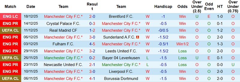 Nhận định, Soi kèo Man City vs West Ham 22h00 ngày 20/12: Khó cản The Citizens - Ảnh 3