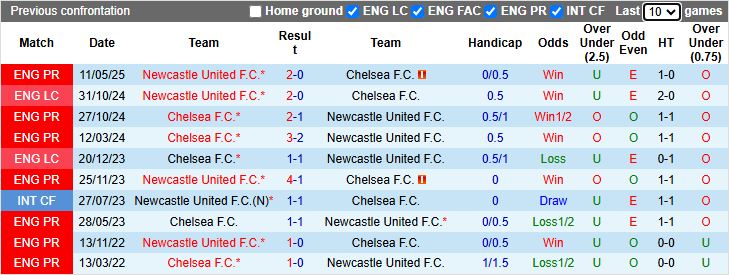 Nhận định, Soi kèo Newcastle vs Chelsea 19h30 ngày 20/12: Đi dễ khó về - Ảnh 1