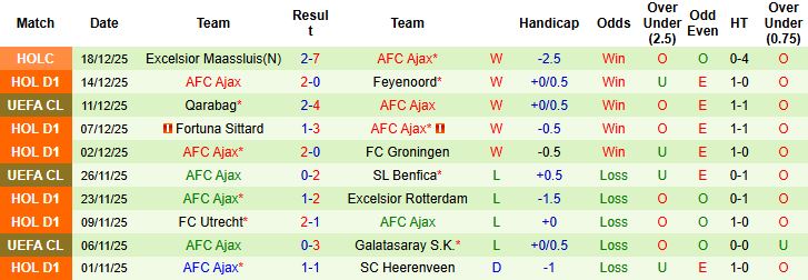 Nhận định, Soi kèo Nijmegen vs Ajax 02h00 ngày 21/12: Khách lấn chủ - Ảnh 2