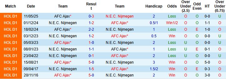 Nhận định, Soi kèo Nijmegen vs Ajax 02h00 ngày 21/12: Khách lấn chủ - Ảnh 4