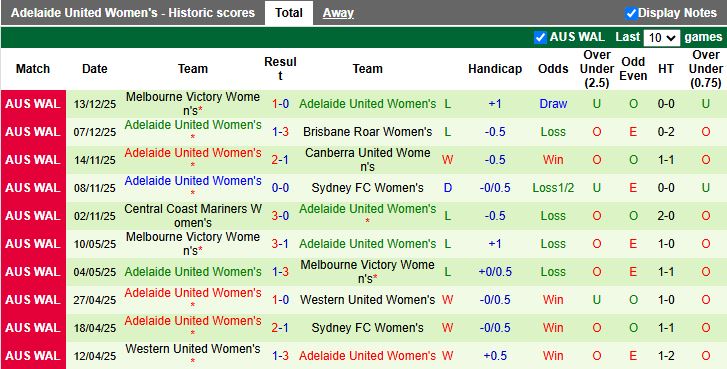Nhận định, Soi kèo Nữ Perth Glory vs Nữ Adelaide United 16h00 ngày 21/12: Chạy trốn đáy bảng - Ảnh 3