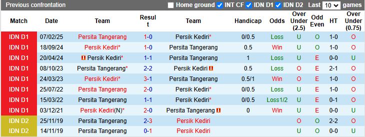 Nhận định, Soi kèo Persita Tangerang vs Persik Kediri 15h30 ngày 21/12: Thắng trở lại - Ảnh 1