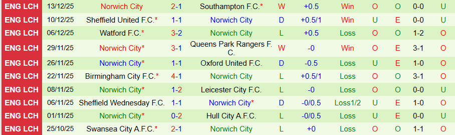 Nhận định, Soi kèo Preston North End vs Norwich City, 19h30 ngày 20/12: Cầm chân cửa trên - Ảnh 1