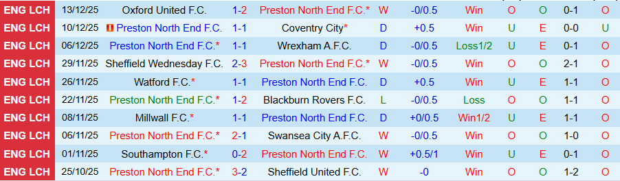 Nhận định, Soi kèo Preston North End vs Norwich City, 19h30 ngày 20/12: Cầm chân cửa trên - Ảnh 2