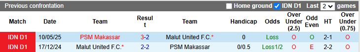 Nhận định, Soi kèo PSM Makassar vs Malut United 15h30 ngày 21/12: Đối thủ cân tài - Ảnh 1