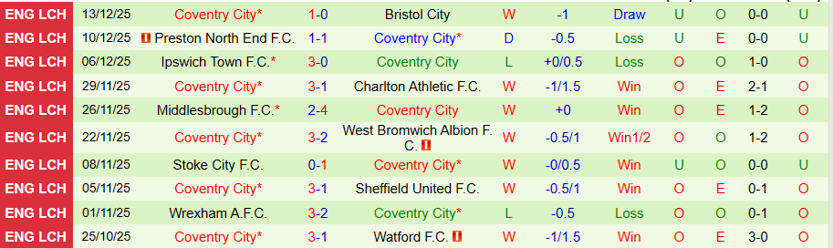 Nhận định, Soi kèo Southampton vs Coventry, 19h30 ngày 20/12: Khó cản đội đầu bảng - Ảnh 1