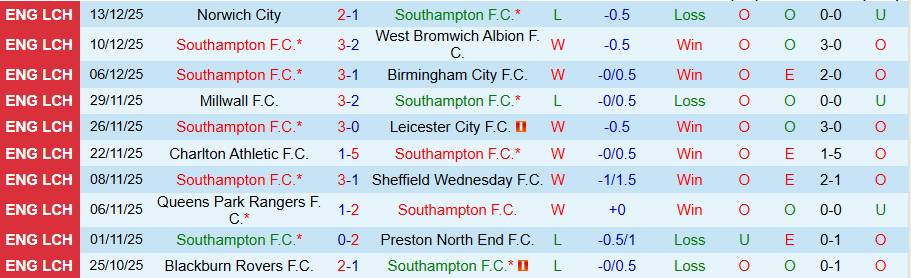 Nhận định, Soi kèo Southampton vs Coventry, 19h30 ngày 20/12: Khó cản đội đầu bảng - Ảnh 2