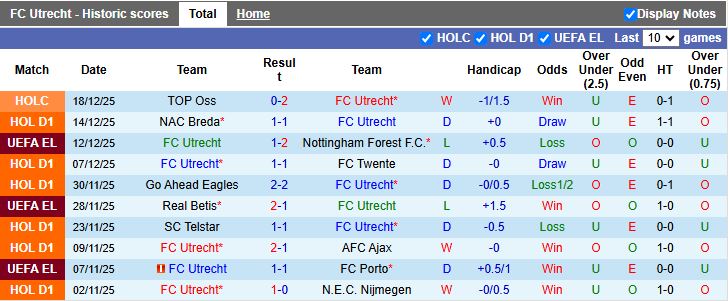 Nhận định, Soi kèo Utrecht vs PSV Eindhoven 18h15 ngày 21/12: Không thể ngăn cản - Ảnh 2