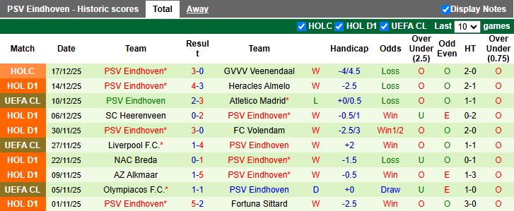 Nhận định, Soi kèo Utrecht vs PSV Eindhoven 18h15 ngày 21/12: Không thể ngăn cản - Ảnh 3