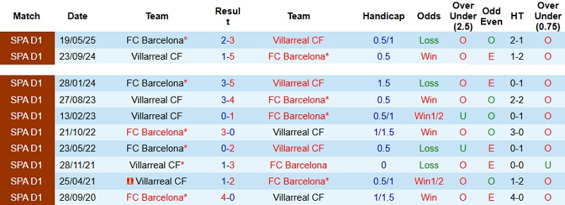 Nhận định, Soi kèo Villarreal vs Barcelona 22h15 ngày 21/12: Sức mạnh nhà vô địch - Ảnh 2