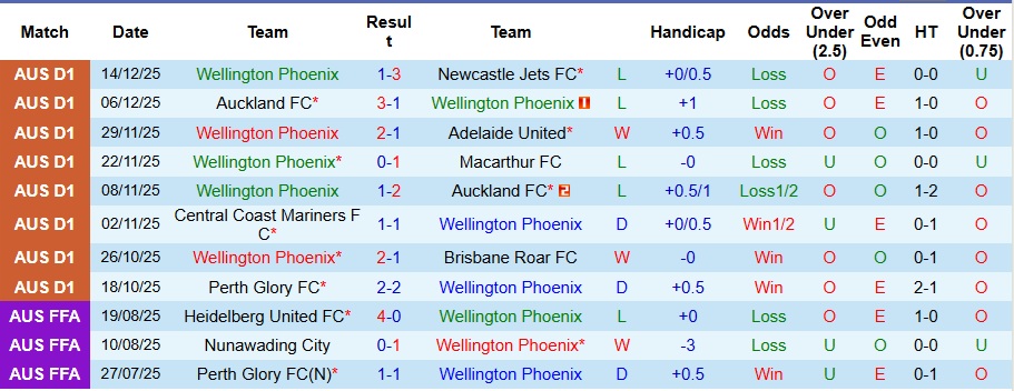 Nhận định, Soi kèo Wellington Phoenix vs Central Coast Mariners 9h ngày 21/12: Cả làng cùng vui - Ảnh 1