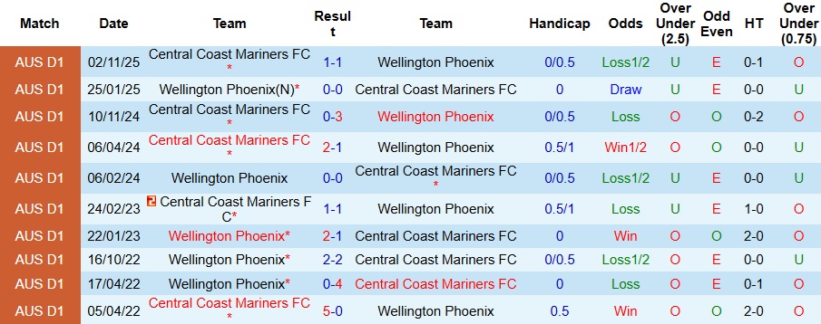 Nhận định, Soi kèo Wellington Phoenix vs Central Coast Mariners 9h ngày 21/12: Cả làng cùng vui - Ảnh 3