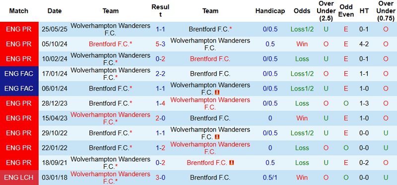Nhận định, Soi kèo Wolves vs Brentford 22h00 ngày 20/12: Khủng hoảng chưa dứt - Ảnh 2