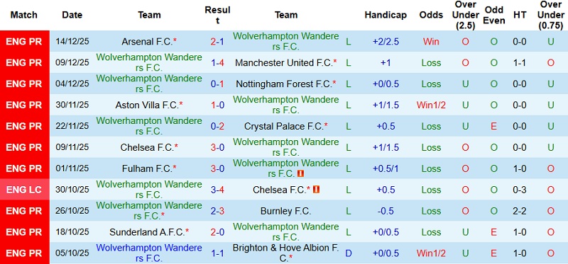 Nhận định, Soi kèo Wolves vs Brentford 22h00 ngày 20/12: Khủng hoảng chưa dứt - Ảnh 3