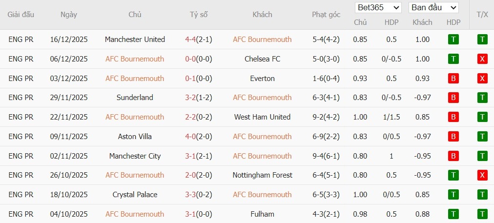Soi kèo phạt góc Bournemouth vs Burnley, 22h ngày 20/12 - Ảnh 2