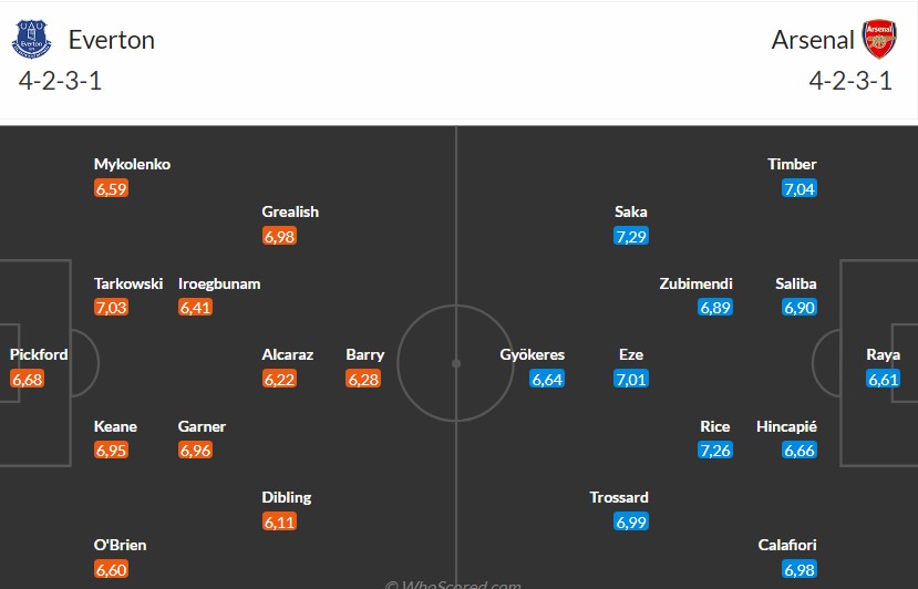 Soi kèo phạt góc Everton vs Arsenal, 3h ngày 21/12 - Ảnh 3
