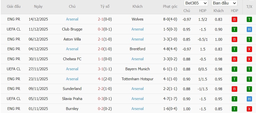 Soi kèo phạt góc Everton vs Arsenal, 3h ngày 21/12 - Ảnh 5
