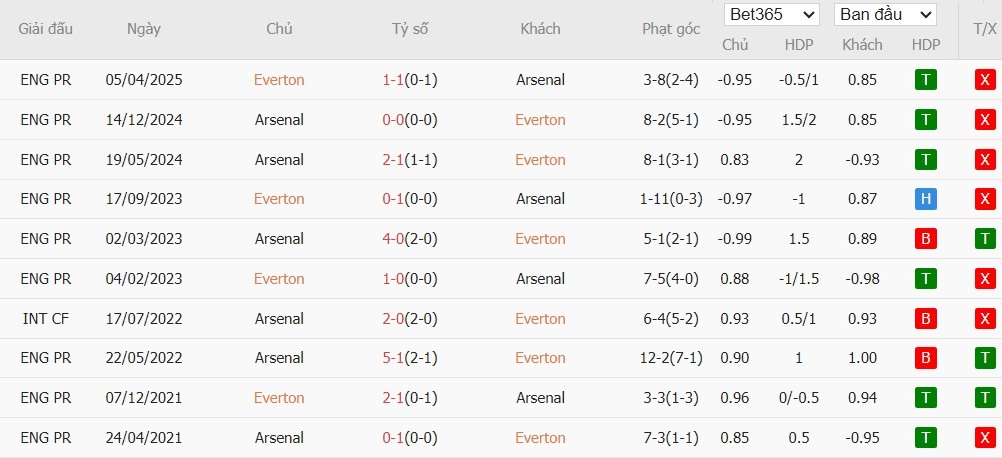 Soi kèo phạt góc Everton vs Arsenal, 3h ngày 21/12 - Ảnh 6