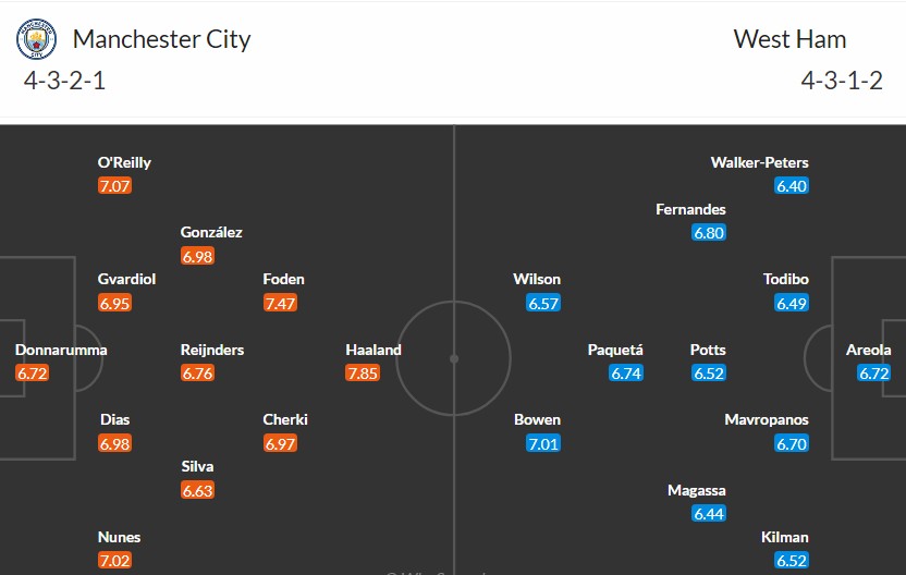 Soi kèo phạt góc Man City vs West Ham, 22h ngày 20/12 - Ảnh 3