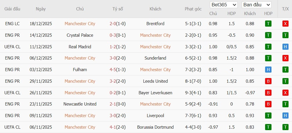 Soi kèo phạt góc Man City vs West Ham, 22h ngày 20/12 - Ảnh 4