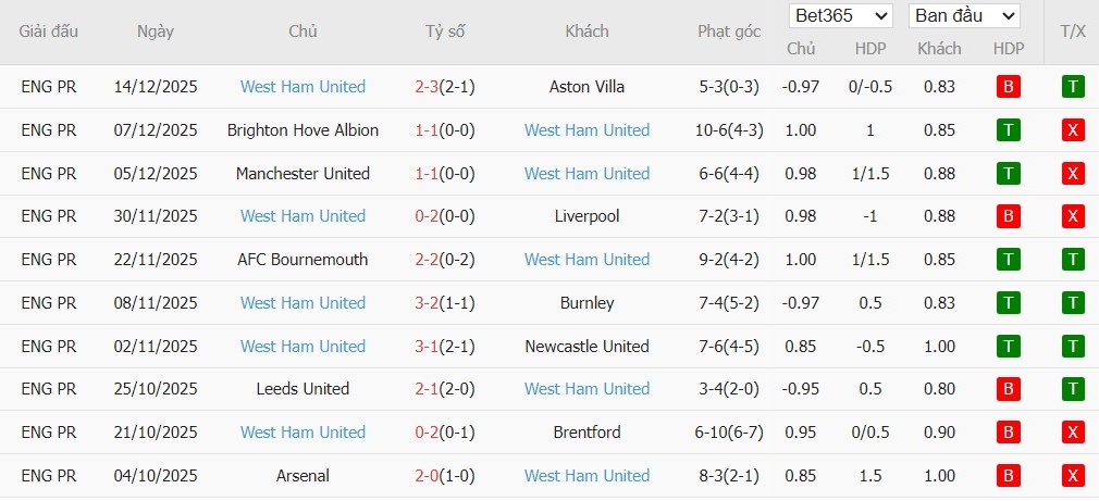 Soi kèo phạt góc Man City vs West Ham, 22h ngày 20/12 - Ảnh 5