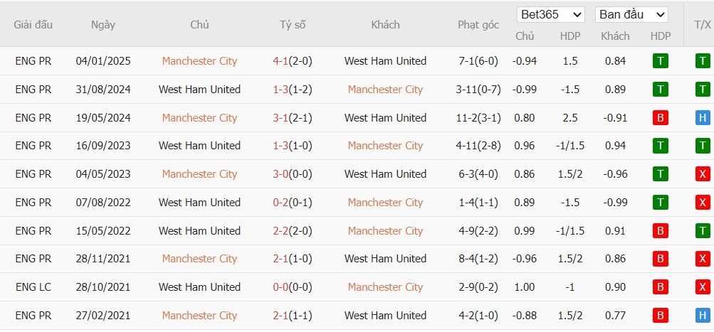 Soi kèo phạt góc Man City vs West Ham, 22h ngày 20/12 - Ảnh 6
