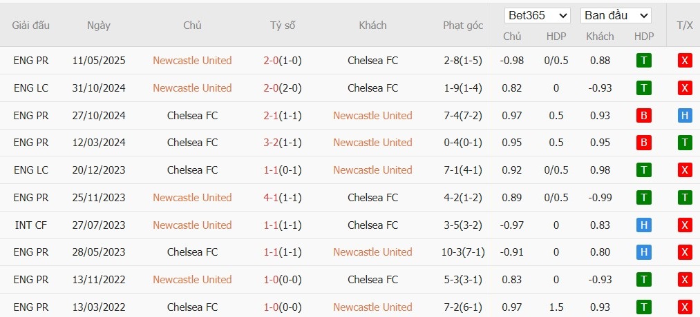 Soi kèo phạt góc Newcastle vs Chelsea, 19h30 ngày 20/12 - Ảnh 4