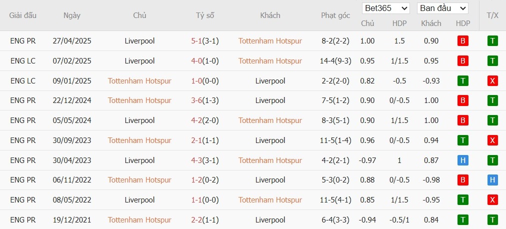 Soi kèo phạt góc Tottenham vs Liverpool, 0h30 ngày 21/12 - Ảnh 6