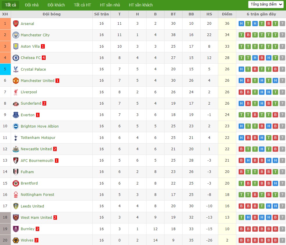 Soi kèo phạt góc Tottenham vs Liverpool, 0h30 ngày 21/12 - Ảnh 7