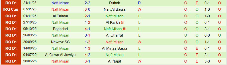 Nhận định, Soi kèo Al Mosul vs Naft Misan, 20h00 ngày 22/12: Chìm trong khủng hoảng - Ảnh 1