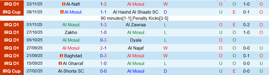 Nhận định, Soi kèo Al Mosul vs Naft Misan, 20h00 ngày 22/12: Chìm trong khủng hoảng - Ảnh 2