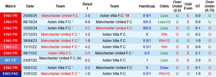 Nhận định, Soi kèo Aston Villa vs MU 23h30 ngày 21/12: Kỳ phùng địch thủ - Ảnh 4