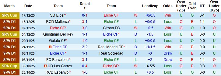 Nhận định, Soi kèo Elche vs Vallecano 00h30 ngày 22/12: Điểm tựa sân nhà - Ảnh 3