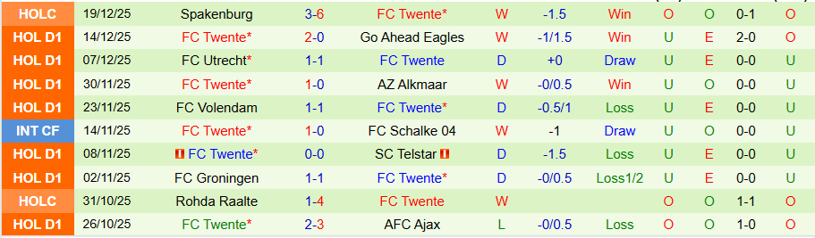 Nhận định, Soi kèo Feyenoord vs Twente, 20h30 ngày 21/12: Không tin cửa trên - Ảnh 1