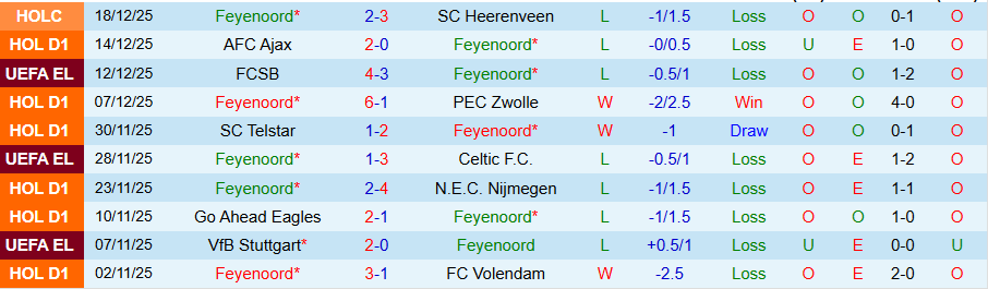 Nhận định, Soi kèo Feyenoord vs Twente, 20h30 ngày 21/12: Không tin cửa trên - Ảnh 2
