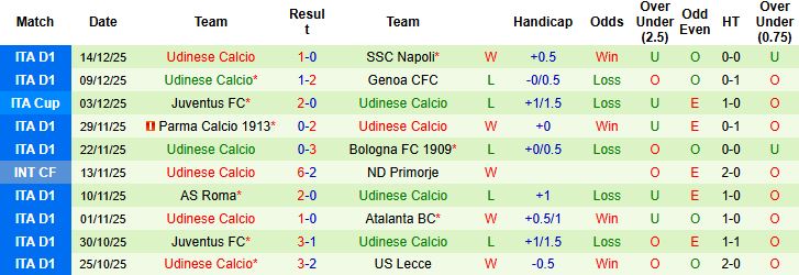 Nhận định, Soi kèo Fiorentina vs Udinese 00h00 ngày 22/12: Tiếp tục sa lầy - Ảnh 2