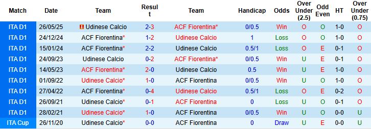 Nhận định, Soi kèo Fiorentina vs Udinese 00h00 ngày 22/12: Tiếp tục sa lầy - Ảnh 4