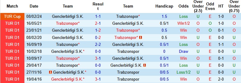 Nhận định, Soi kèo Genclerbirligi vs Trabzonspor 0h00 ngày 23/12: Chủ nhà trắng tay - Ảnh 2