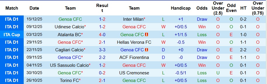 Nhận định, Soi kèo Genoa vs Atalanta 2h45 ngày 22/12: Đối thủ ưa thích! - Ảnh 1
