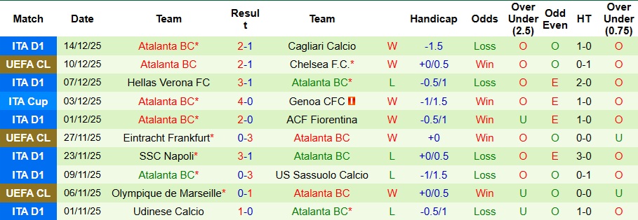 Nhận định, Soi kèo Genoa vs Atalanta 2h45 ngày 22/12: Đối thủ ưa thích! - Ảnh 2