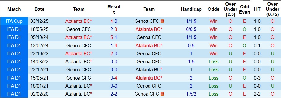 Nhận định, Soi kèo Genoa vs Atalanta 2h45 ngày 22/12: Đối thủ ưa thích! - Ảnh 3