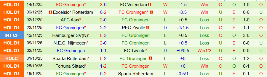 Nhận định, Soi kèo Go Ahead Eagles vs Groningen, 20h30 ngày 21/12: Đội khách có quà - Ảnh 1