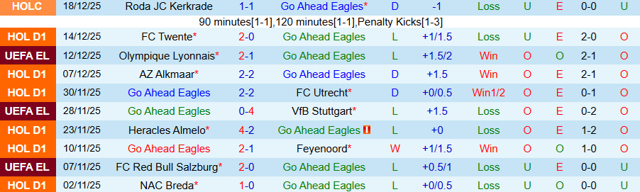 Nhận định, Soi kèo Go Ahead Eagles vs Groningen, 20h30 ngày 21/12: Đội khách có quà - Ảnh 2