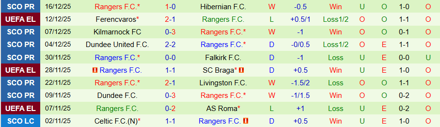 Nhận định, Soi kèo Hearts vs Rangers, 20h30 ngày 21/12: Củng cố ngôi đầu - Ảnh 1
