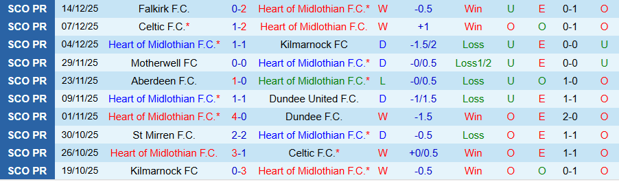 Nhận định, Soi kèo Hearts vs Rangers, 20h30 ngày 21/12: Củng cố ngôi đầu - Ảnh 2