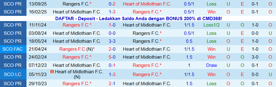 Nhận định, Soi kèo Hearts vs Rangers, 20h30 ngày 21/12: Củng cố ngôi đầu - Ảnh 3